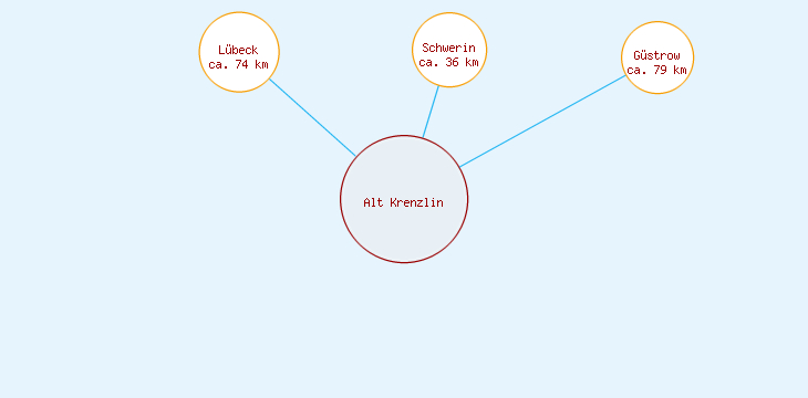 Distanzen Alt Krenzlin