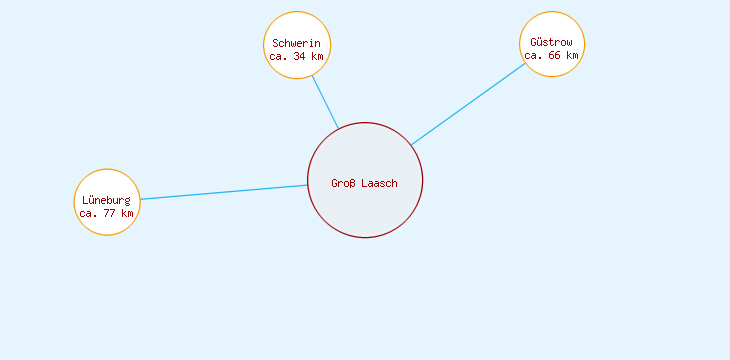 Distanzen Groß Laasch