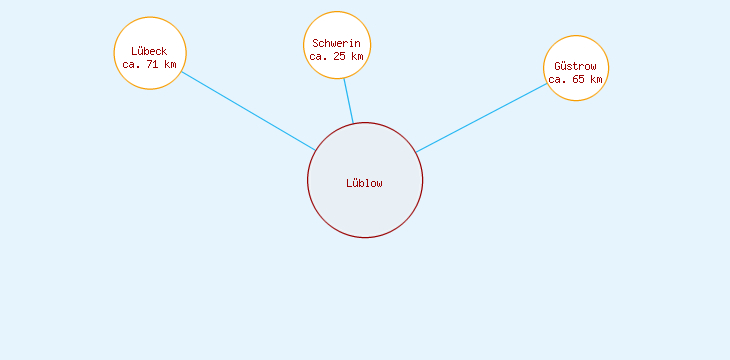 Distanzen Lüblow