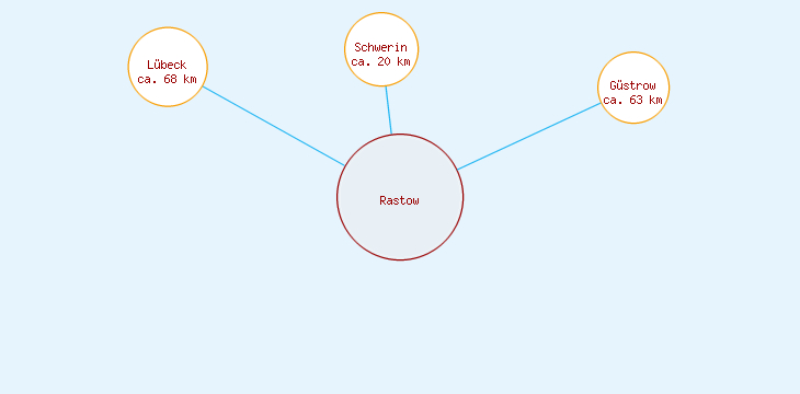 Distanzen Rastow