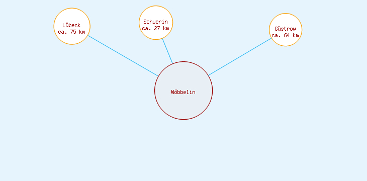 Distanzen Wöbbelin