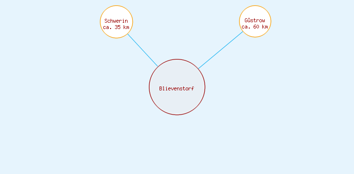 Distanzen Blievenstorf