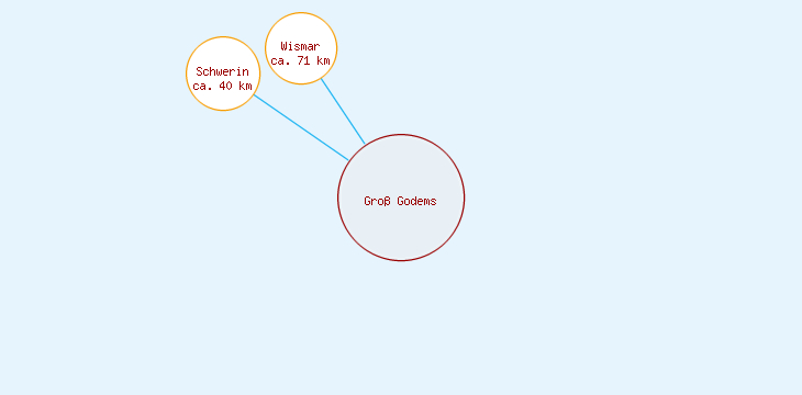 Distanzen Groß Godems