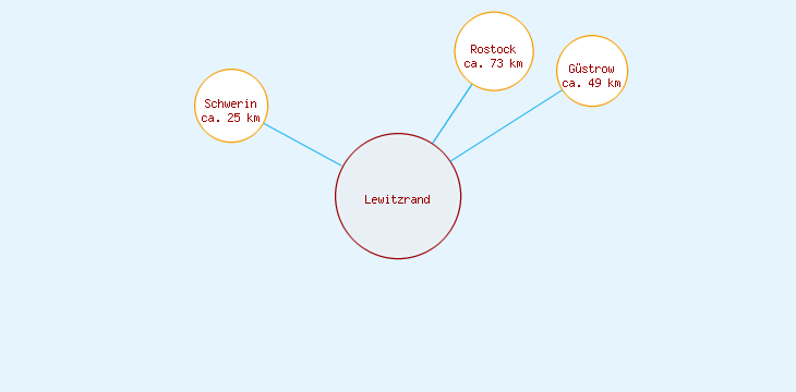 Distanzen Lewitzrand