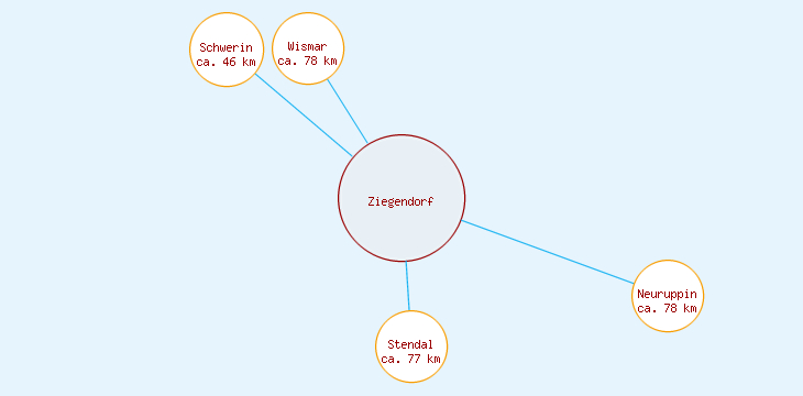 Distanzen Ziegendorf