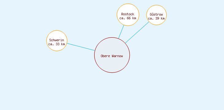 Distanzen Obere Warnow