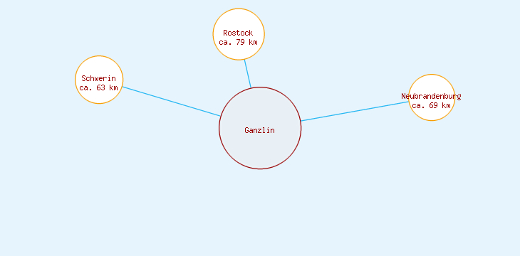 Distanzen Ganzlin