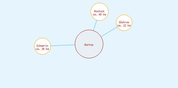 Distanzen Borkow