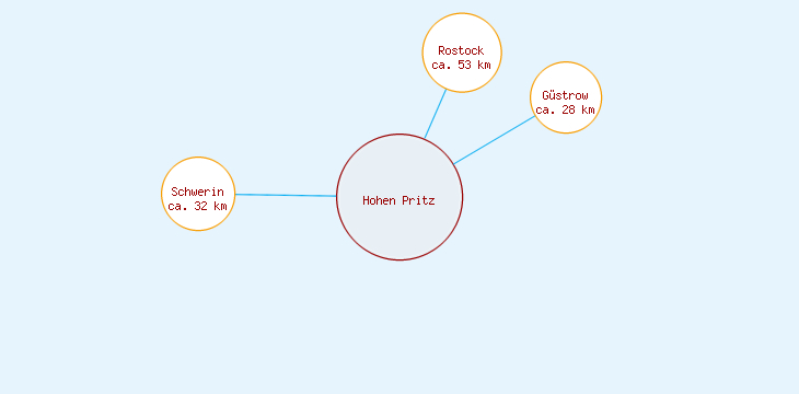 Distanzen Hohen Pritz