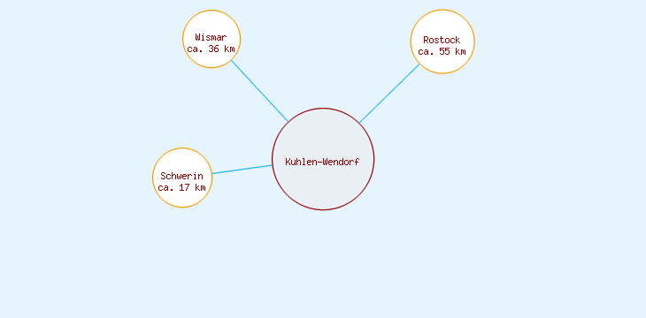 Distanzen Kuhlen-Wendorf