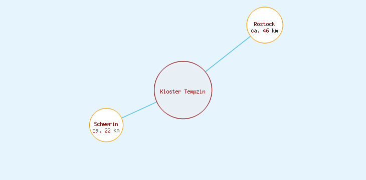 Distanzen Kloster Tempzin