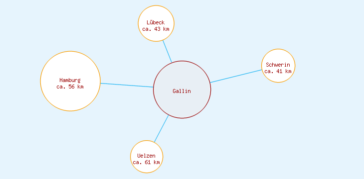 Distanzen Gallin