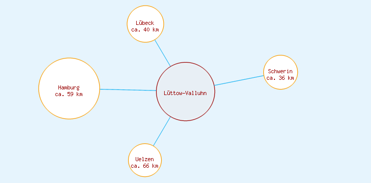 Distanzen Lüttow-Valluhn