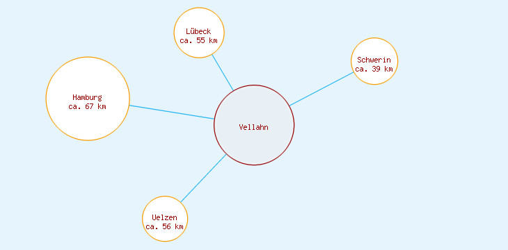 Distanzen Vellahn