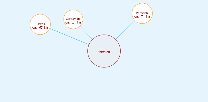 Distanzen Banzkow