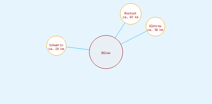 Distanzen Bülow