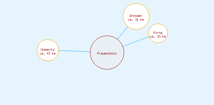 Distanzen Frauenstein