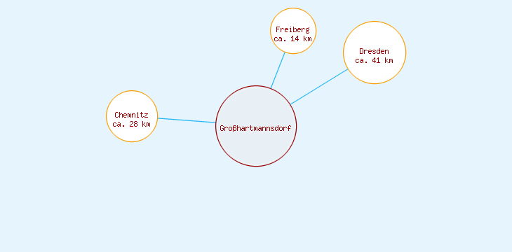 Distanzen Großhartmannsdorf