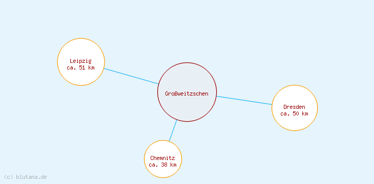 Distanzen Großweitzschen