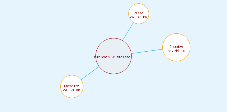 Distanzen Hainichen (Mittelsachsen)