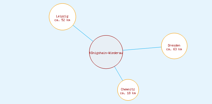 Distanzen Königshain-Wiederau