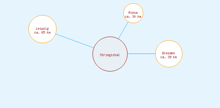 Distanzen Striegistal