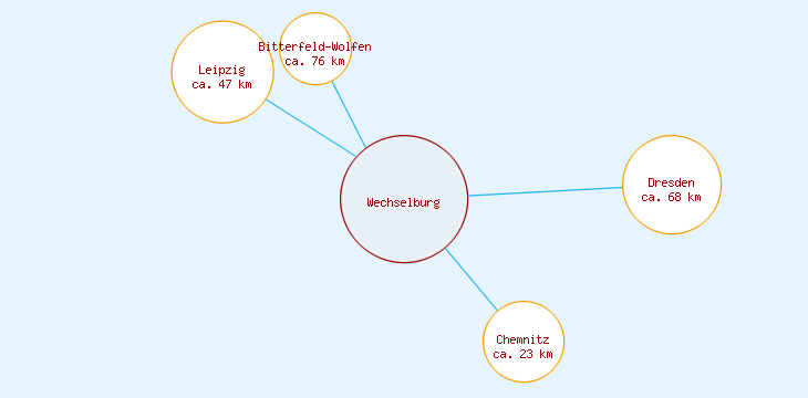 Distanzen Wechselburg