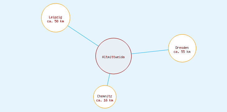 Distanzen Altmittweida