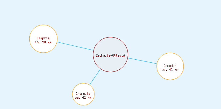Distanzen Zschaitz-Ottewig