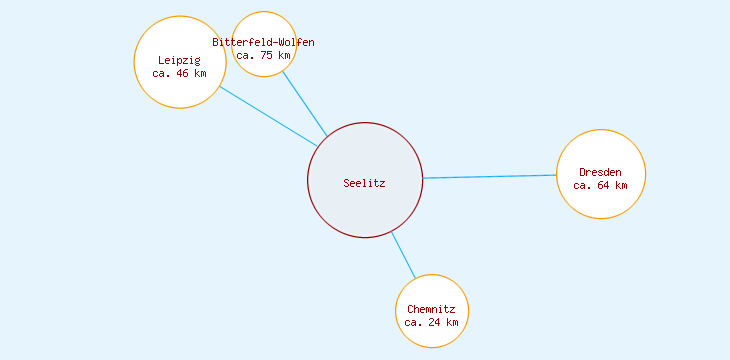 Distanzen Seelitz