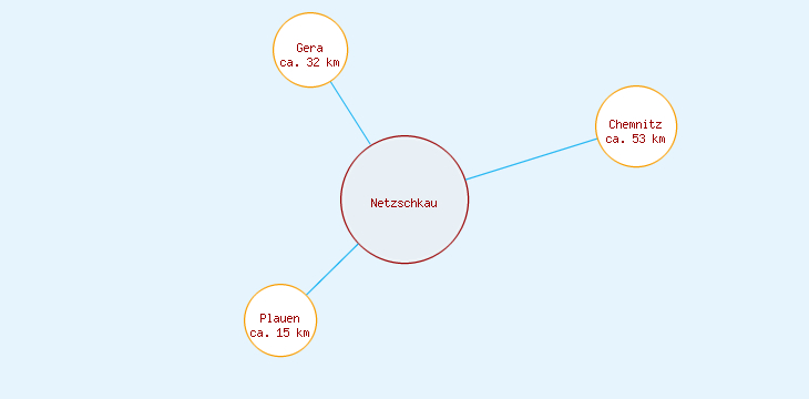 Distanzen Netzschkau