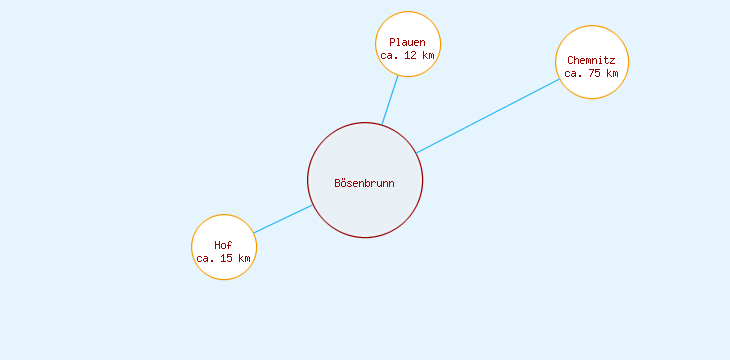 Distanzen Bösenbrunn