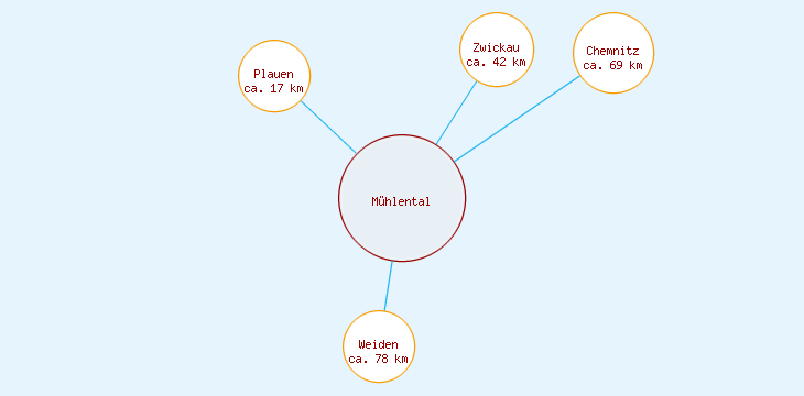 Distanzen Mühlental