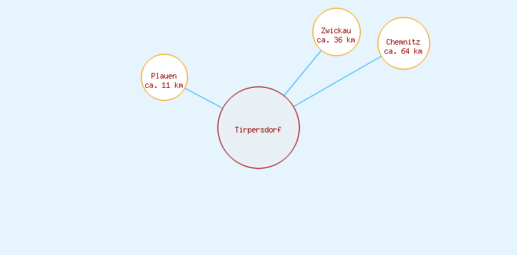 Distanzen Tirpersdorf