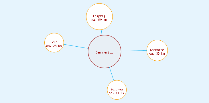 Distanzen Dennheritz