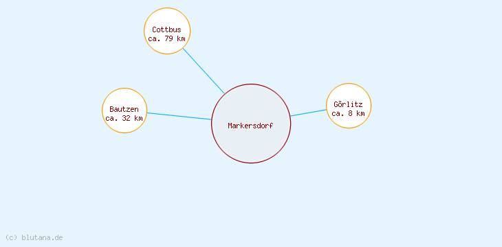 Distanzen Markersdorf