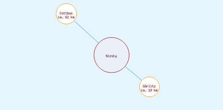 Distanzen Niesky
