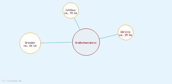 Distanzen Großschweidnitz