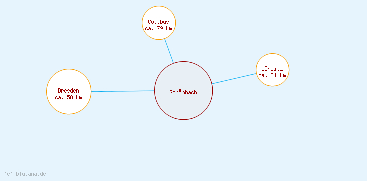 Distanzen Schönbach