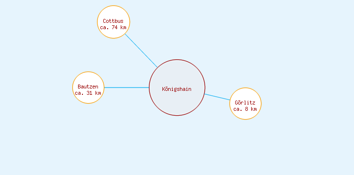 Distanzen Königshain