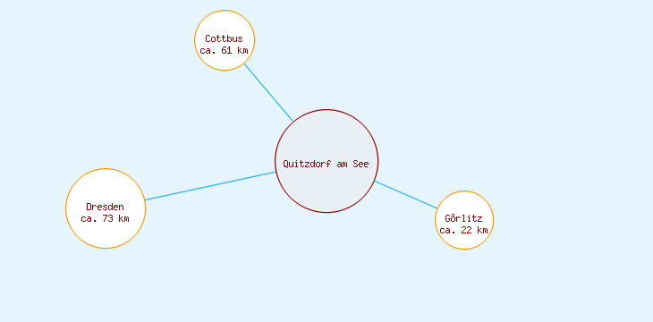 Distanzen Quitzdorf am See