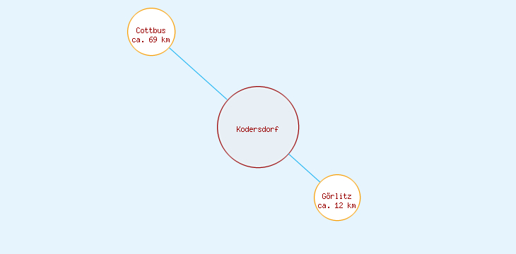 Distanzen Kodersdorf