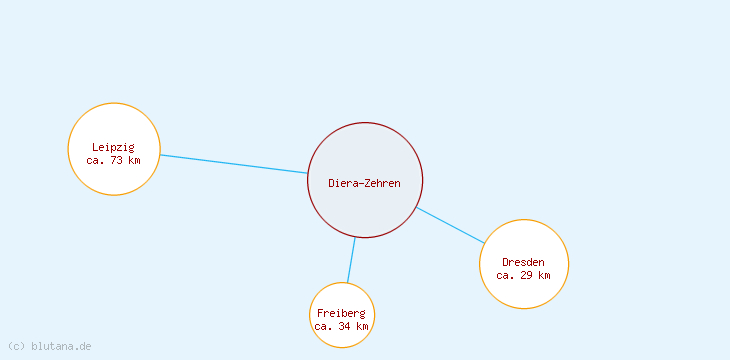 Distanzen Diera-Zehren