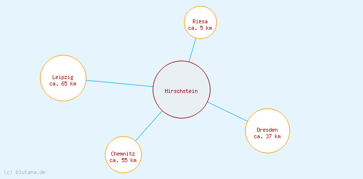 Distanzen Hirschstein