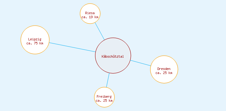 Distanzen Käbschütztal