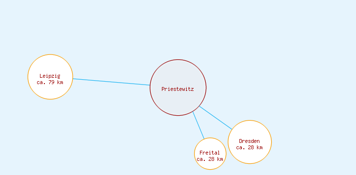 Distanzen Priestewitz