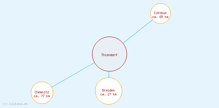 Distanzen Thiendorf