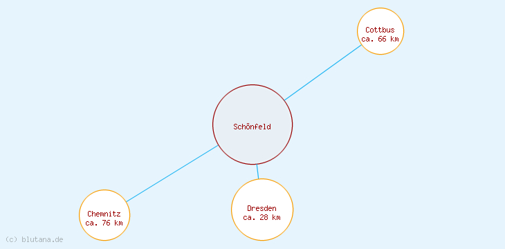 Distanzen Schönfeld