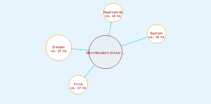 Distanzen Dürrröhrsdorf-Dittersbach