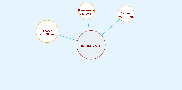 Distanzen Rathmannsdorf